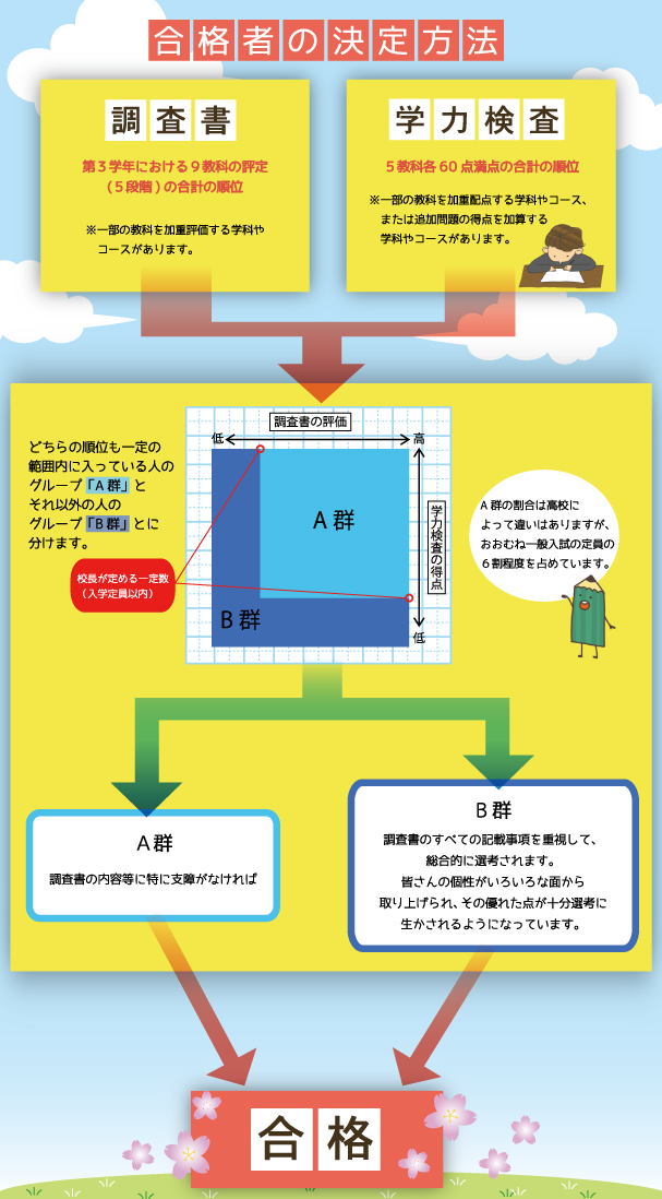 合格者の決定方法